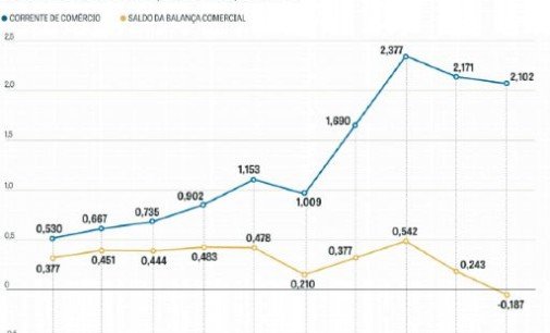 Comércio bilateral entre Brasil e Turquia quadruplicou em dez anos